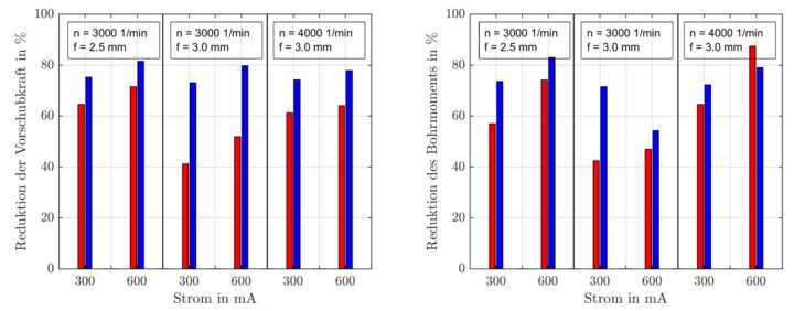 Vergleich der erreichbaren Kraftreduktion mit dem Ausgangssystem(rot) und optimierten System (blau) beim Bohren von Rauchkristall mit verschiedenen Betriebsparametern
