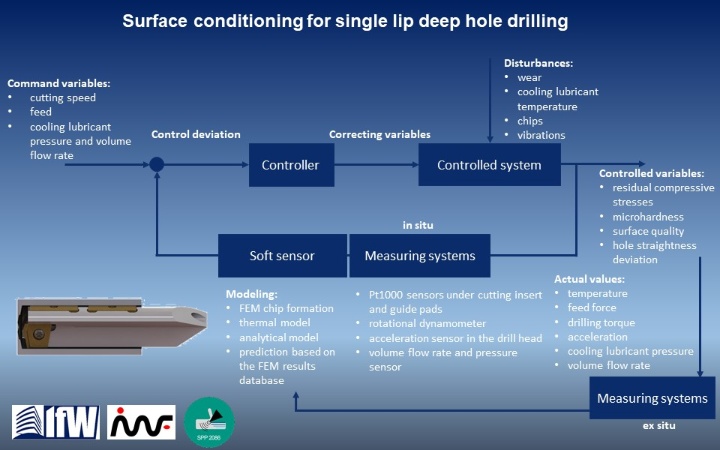 Surface conditioning