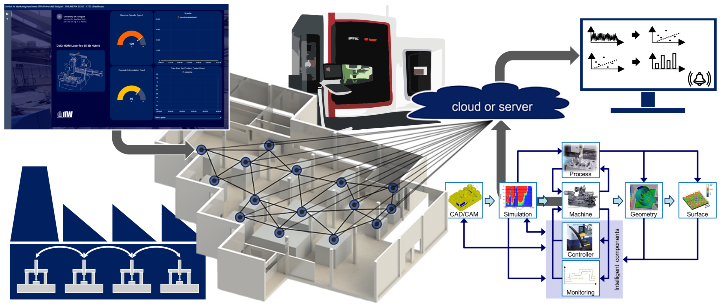 Digitales Forschungslabor für vernetzte und selbstoptimierende Fertigungssysteme